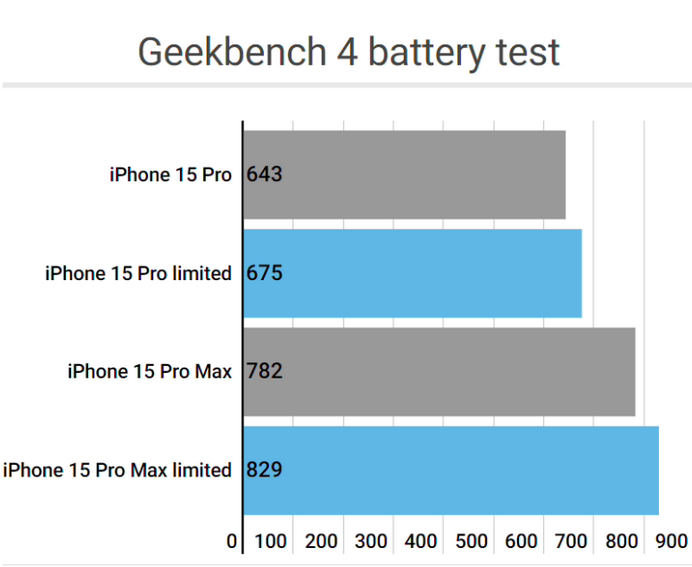 凌海apple维修站iPhone15Pro的ProMotion高刷功能耗电吗