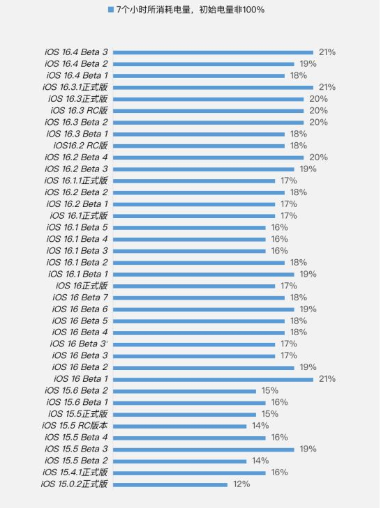 凌海苹果手机维修分享iOS 16.4 Beta 3续航跑分等测试结果汇总 