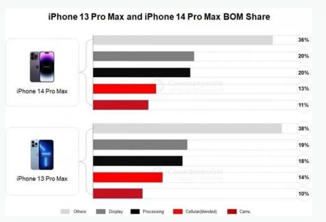 凌海苹果手机维修分享iPhone 14 Pro的成本和利润 