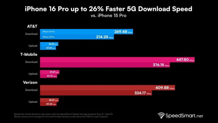 凌海苹果手机维修分享iPhone 16 Pro 系列的 5G 速度 